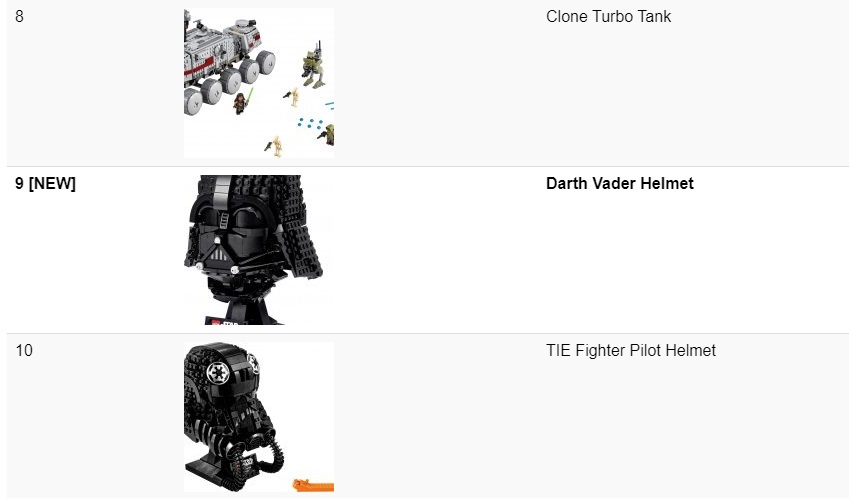 screenshot showing the darth vader helmet set ranked among all star wars sets