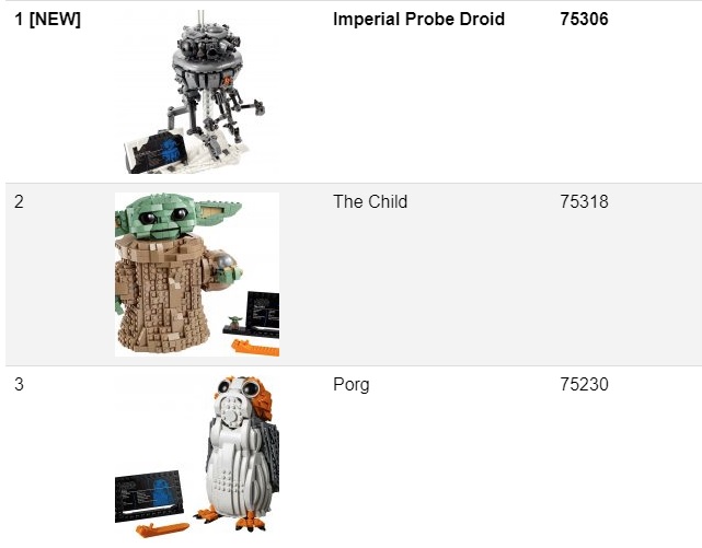 image showing the ranking of the imperial probe droid lego set relative to brick built characters