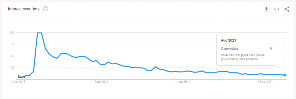 screenshot of the downward trend of overwatch on googles search trends